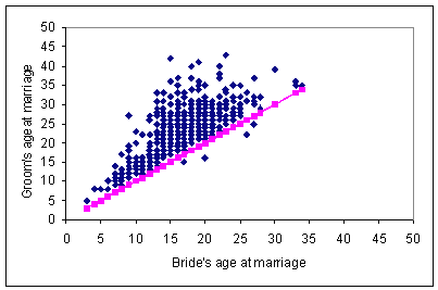 Figure 1: Groom's Age vs Bride's age at Marriage