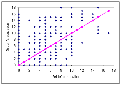 Figure 2: Groom's Education vs Bride's Education