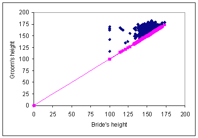 Figure 3: Groom's Height vs Bride's Height