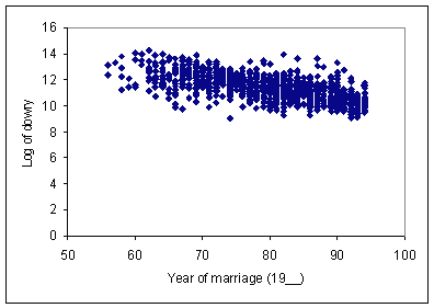 Figure 5: The Size of Dowries Over Time