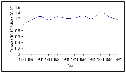 Figure 6: Marriageable Age Gender Ratio