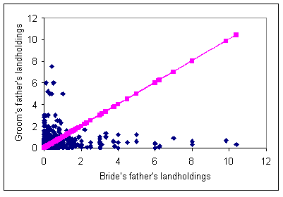 Figure 4: Groom's Father's Landholdings at Marriage vs Bride's Father's landholdings at Marriage